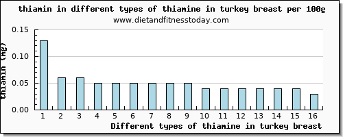 thiamine in turkey breast thiamin per 100g
